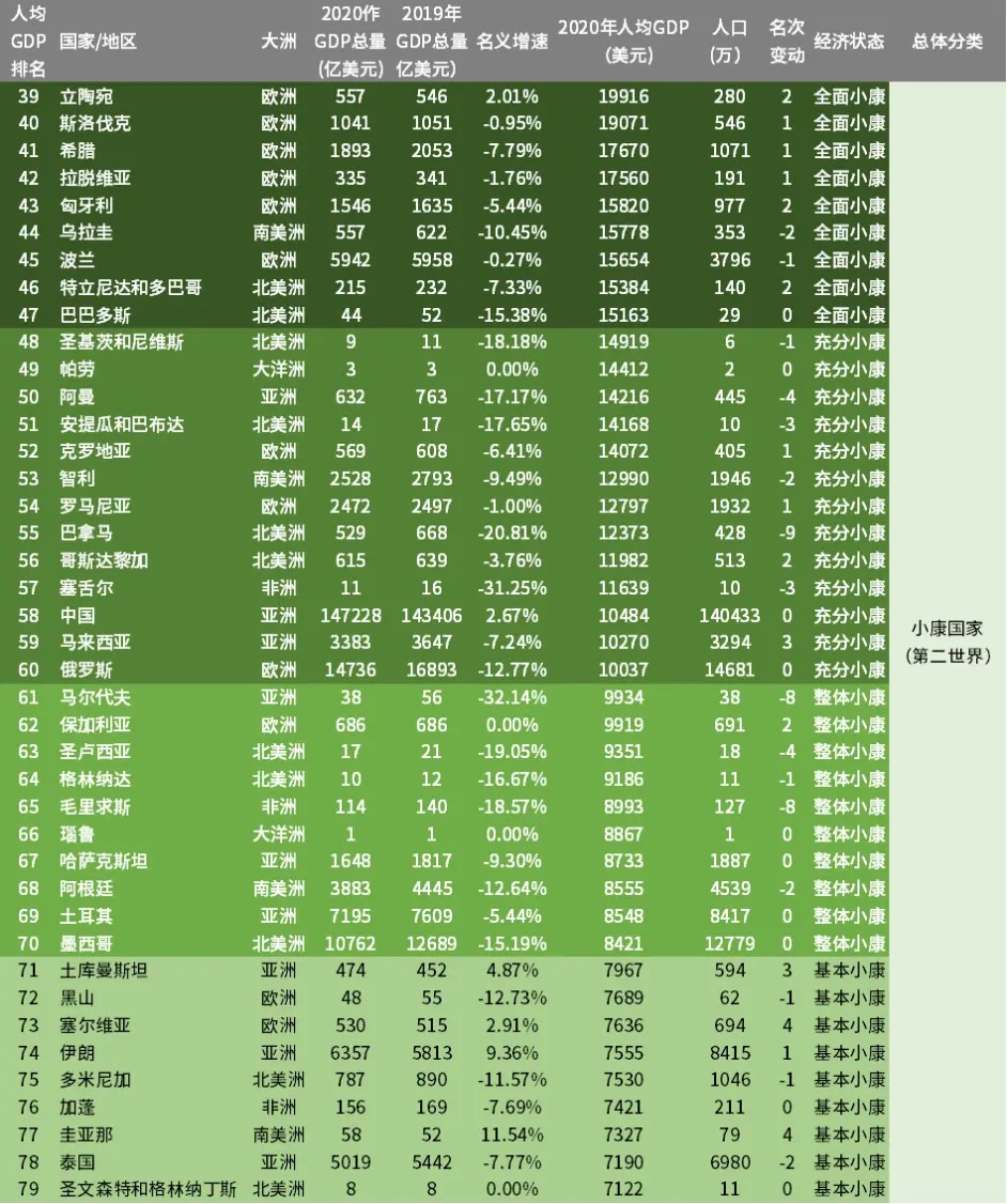 2020年全球国家GDP，2020年全球人均GDP