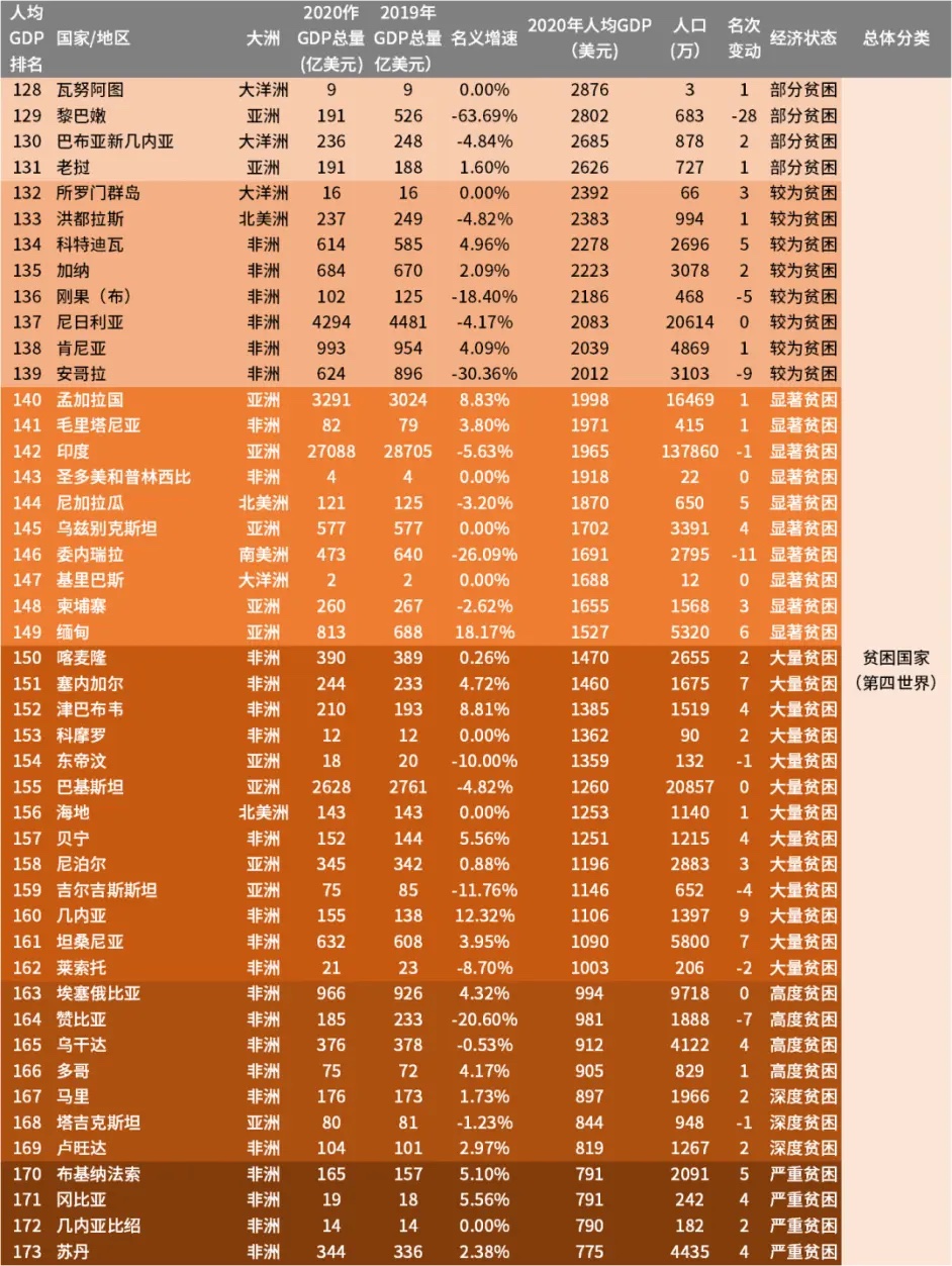 2020年全球国家GDP，2020年全球人均GDP