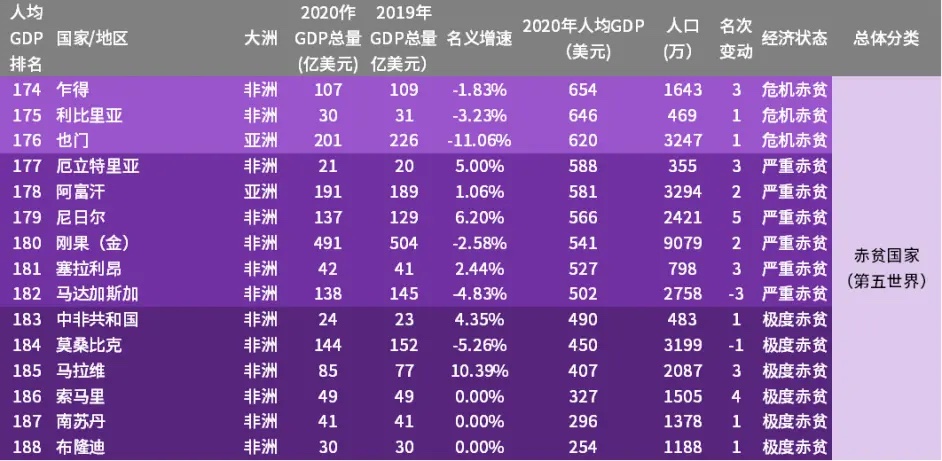 2020年全球国家GDP，2020年全球人均GDP