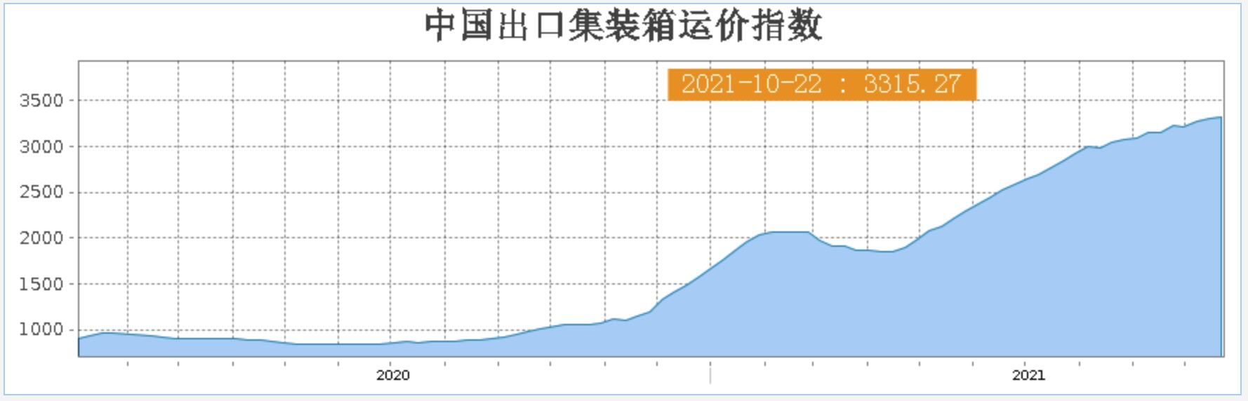 连续上涨15个月的海运费首次出现大幅下滑