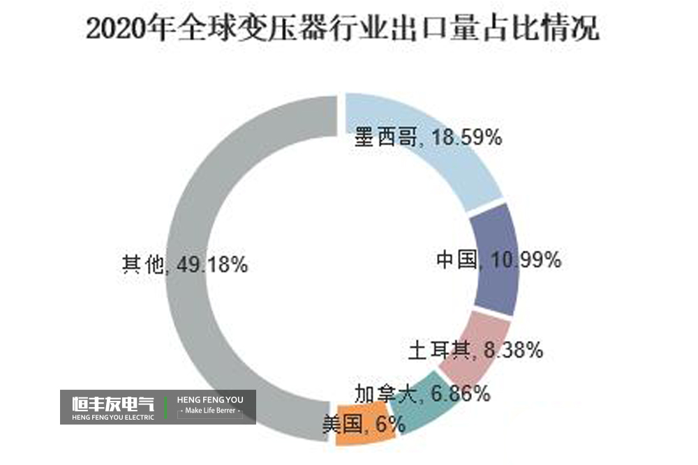 土耳其地震对全球变压器出口的影响